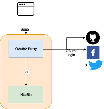 OAuth2 example